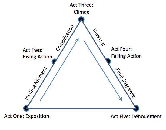 Shakespeare - Tragedy Triangle (Theory) - ACROSS THE FOUR DIVIDES